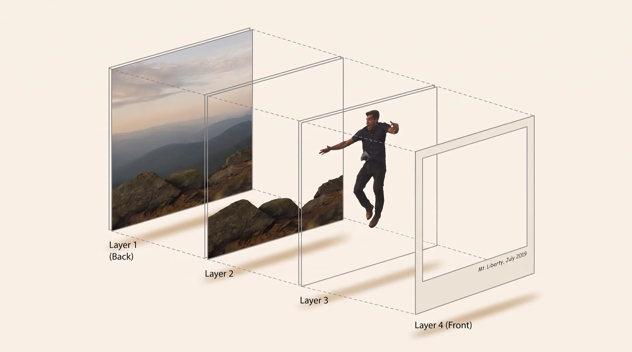 An exploded diagram on a cream background showing four layers as parallel planes spaced front to back, joined by dashed guide lines at their corners: Layer 1 at the back is a dusk photo of misty mountains with mossy rocks, Layer 2 is a strip of rocks on an otherwise clear plane, Layer 3 is Edward mid-jump with arms flung out on a clear plane, and Layer 4 at the front is the empty instax frame captioned Mt. Liberty, July 2019